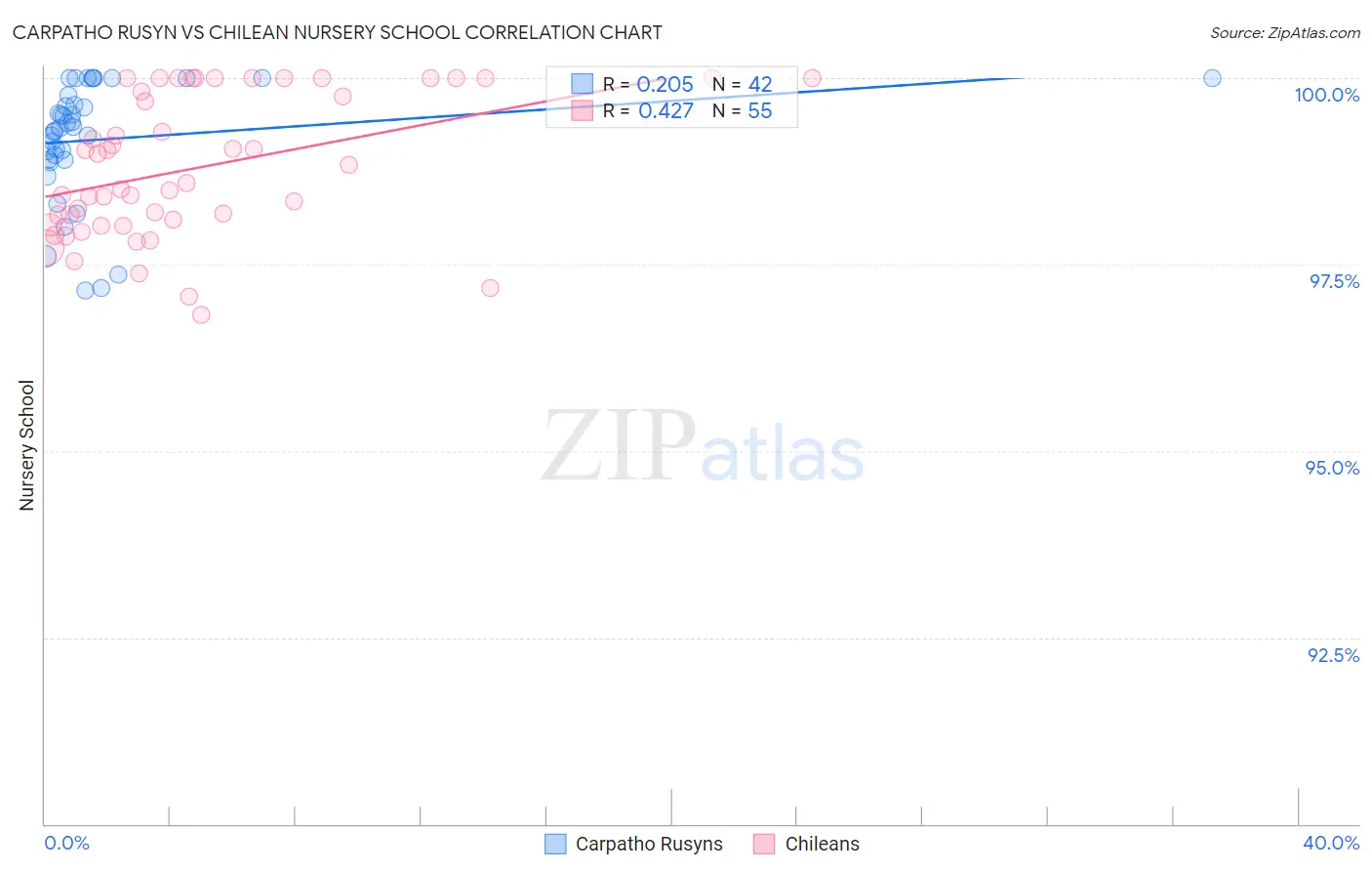 Carpatho Rusyn vs Chilean Nursery School