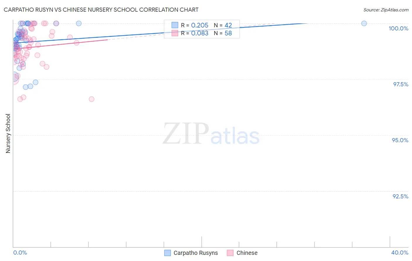 Carpatho Rusyn vs Chinese Nursery School