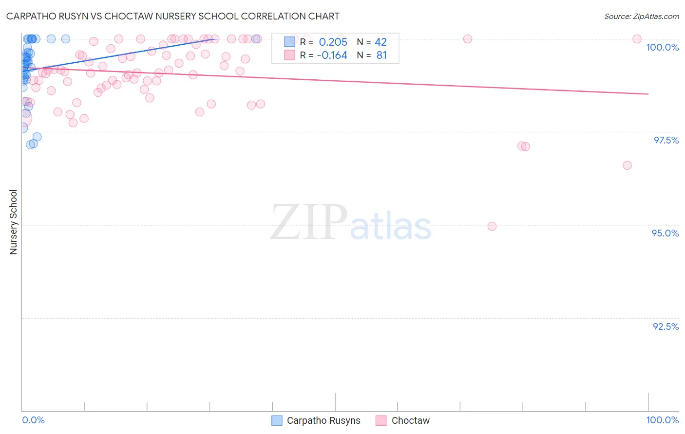 Carpatho Rusyn vs Choctaw Nursery School