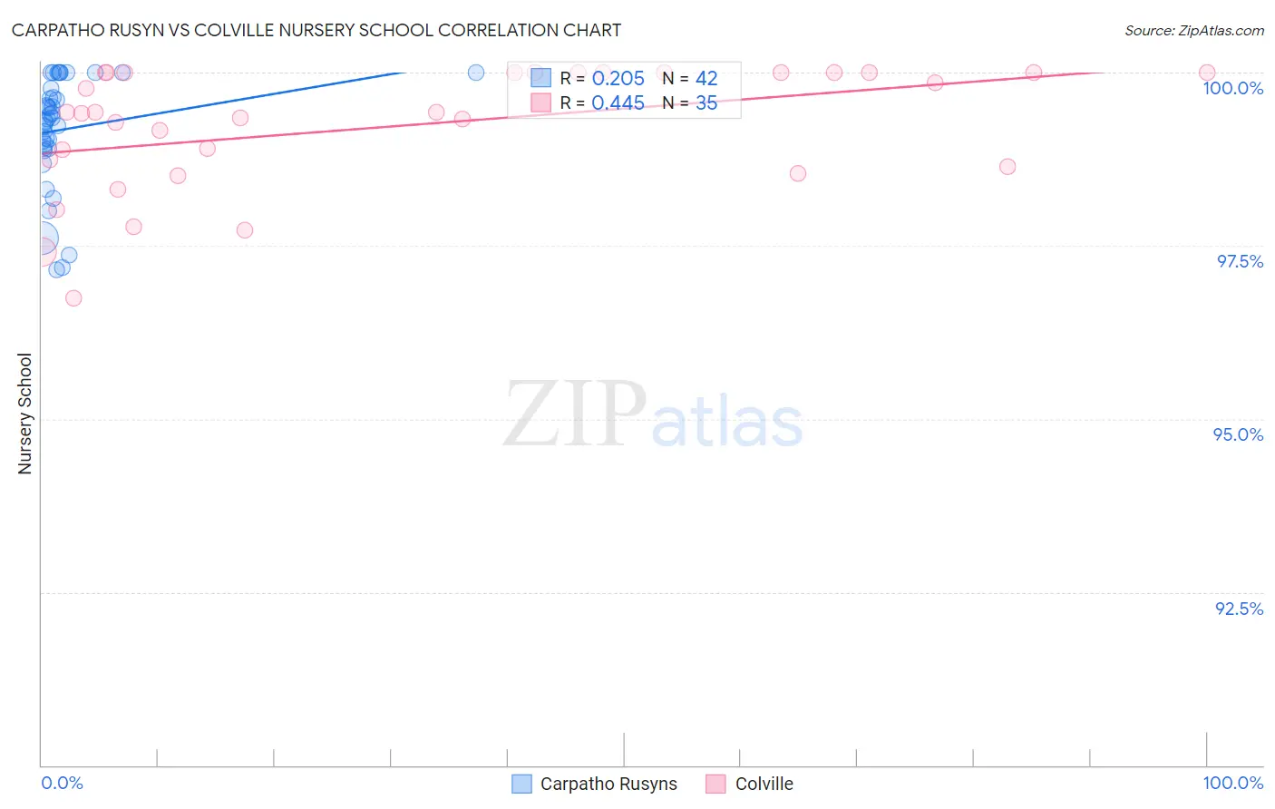 Carpatho Rusyn vs Colville Nursery School