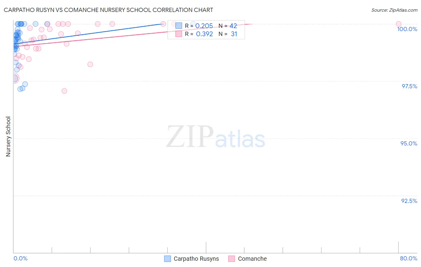 Carpatho Rusyn vs Comanche Nursery School