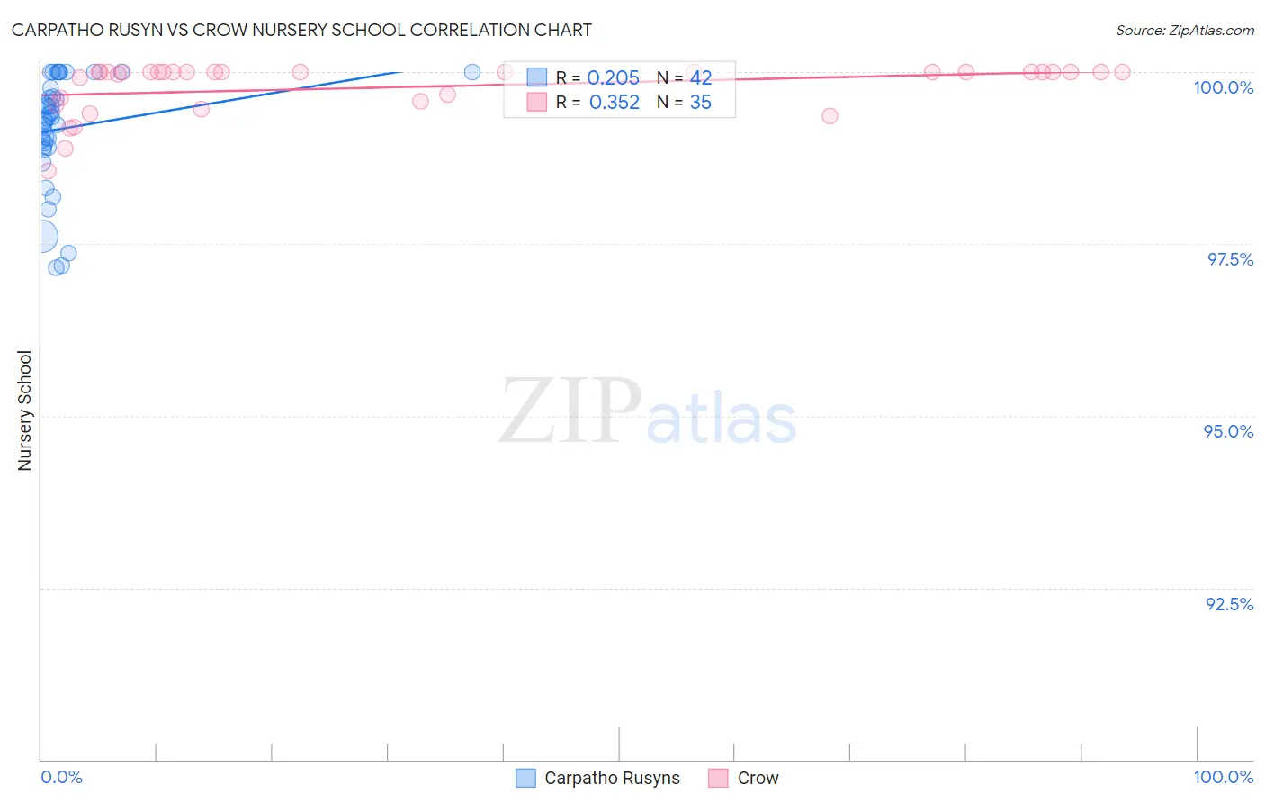 Carpatho Rusyn vs Crow Nursery School