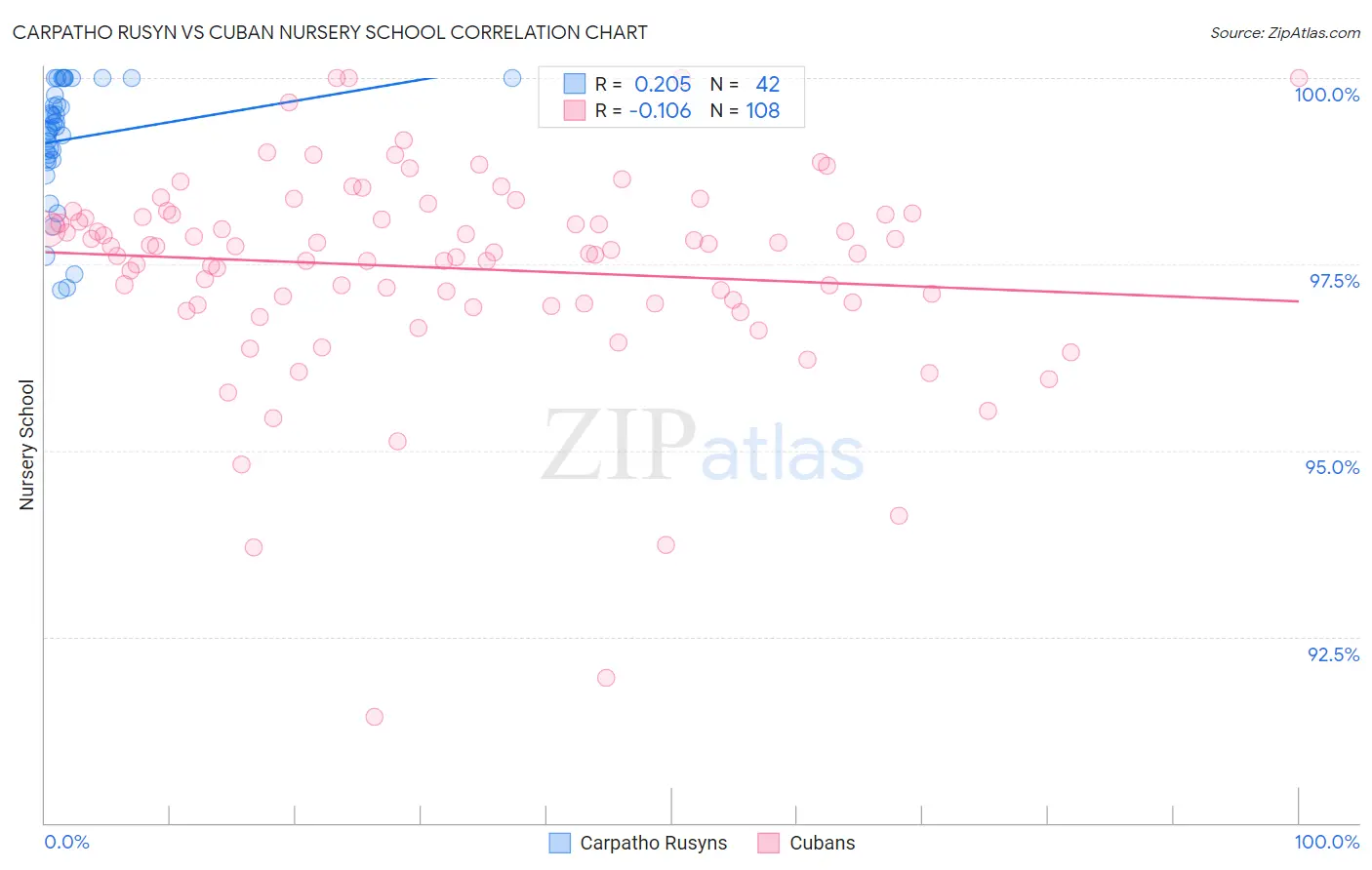 Carpatho Rusyn vs Cuban Nursery School