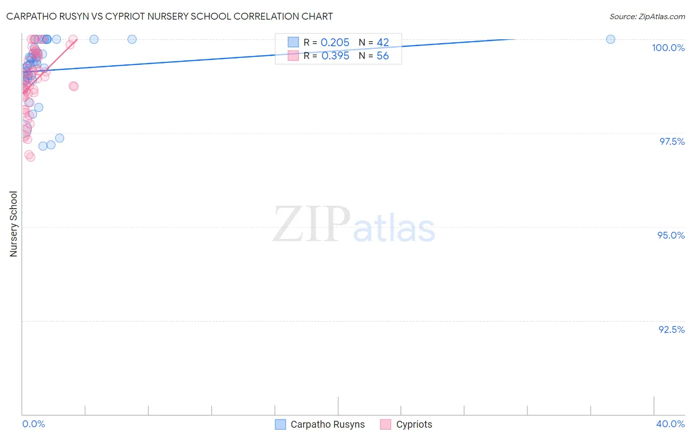 Carpatho Rusyn vs Cypriot Nursery School