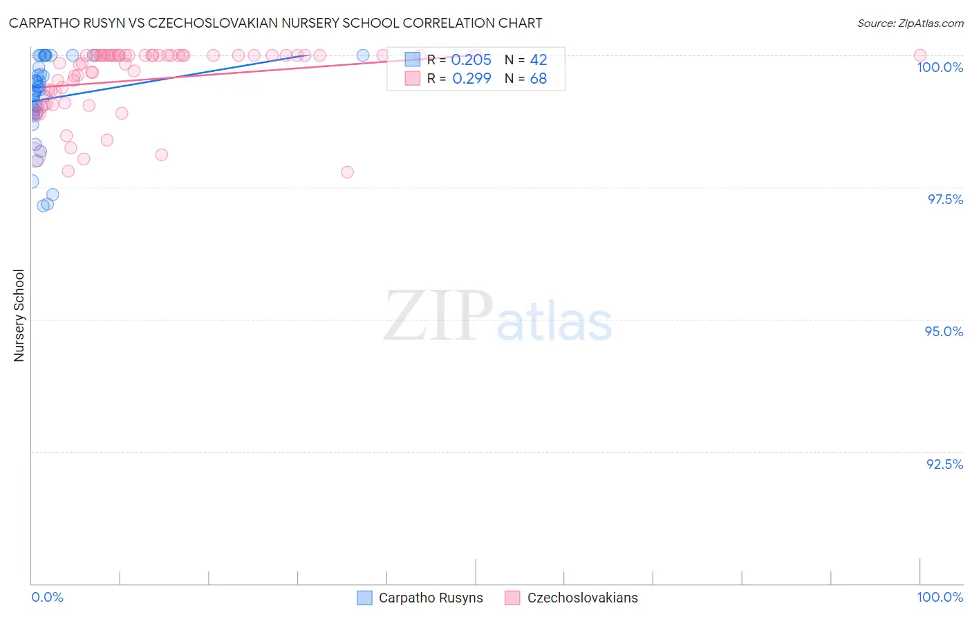 Carpatho Rusyn vs Czechoslovakian Nursery School