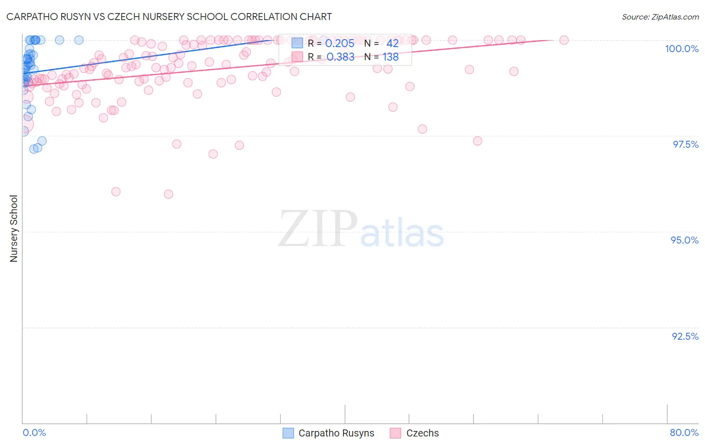 Carpatho Rusyn vs Czech Nursery School