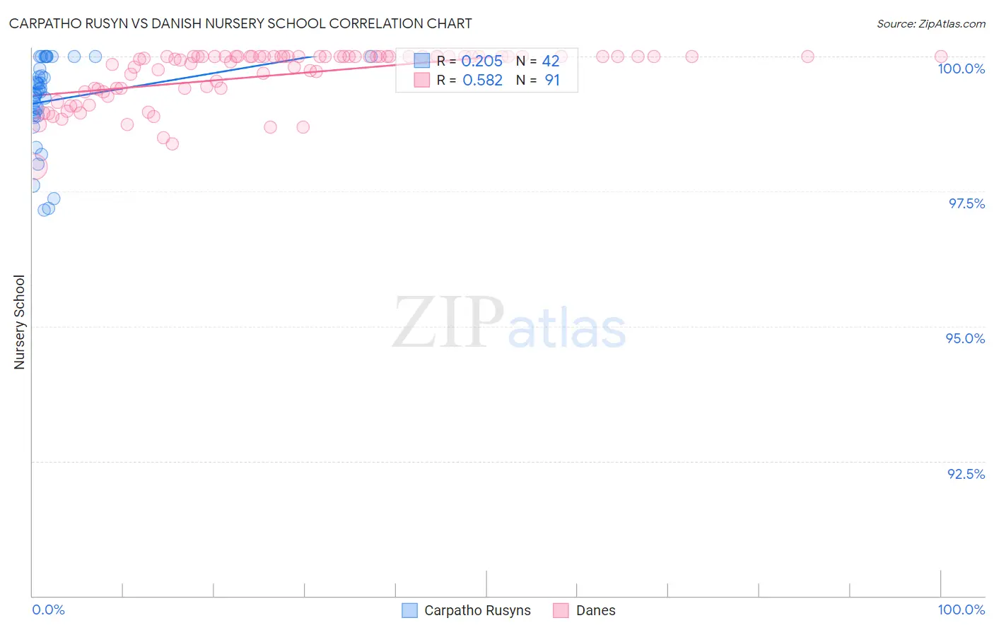 Carpatho Rusyn vs Danish Nursery School