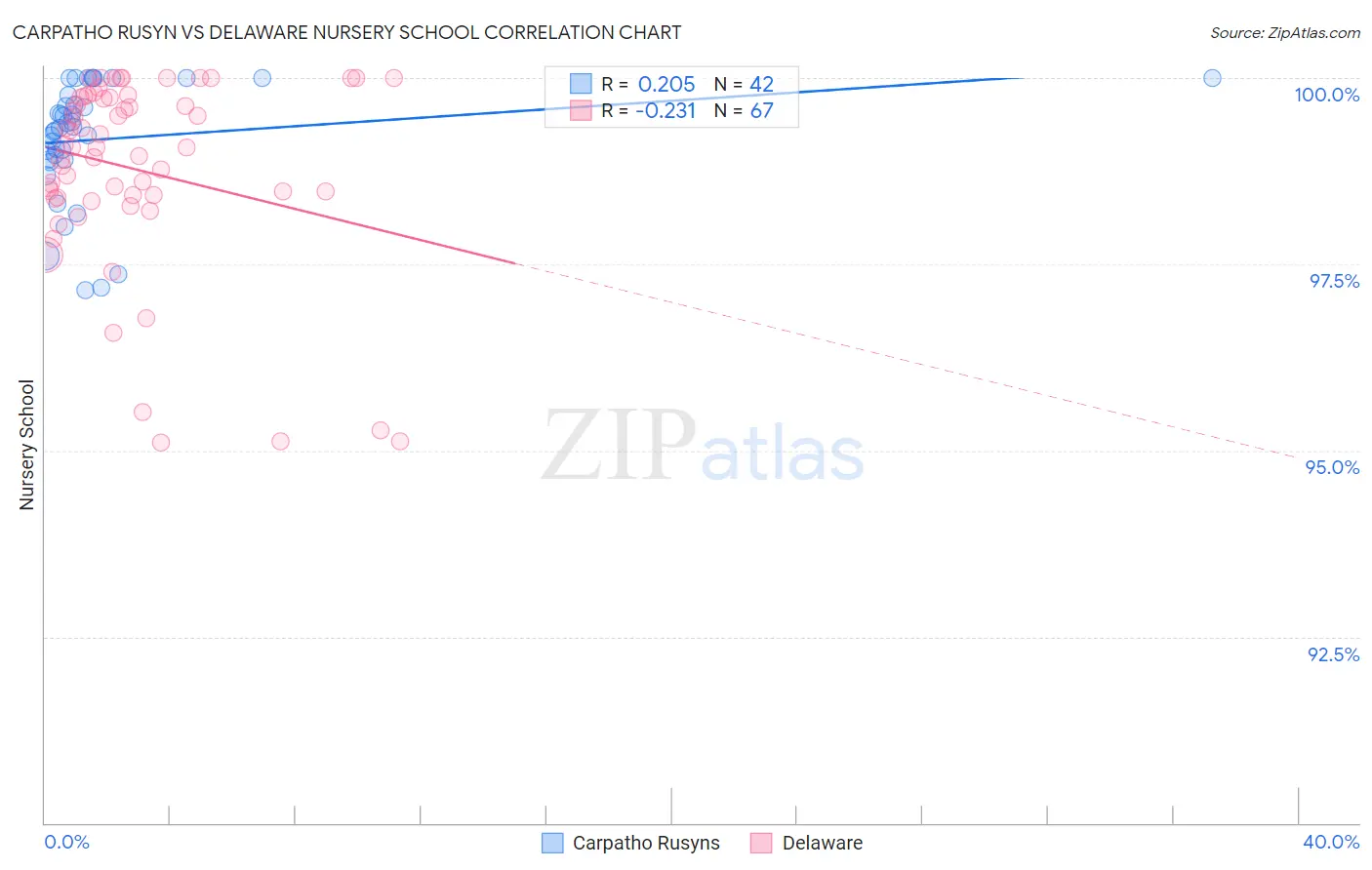 Carpatho Rusyn vs Delaware Nursery School