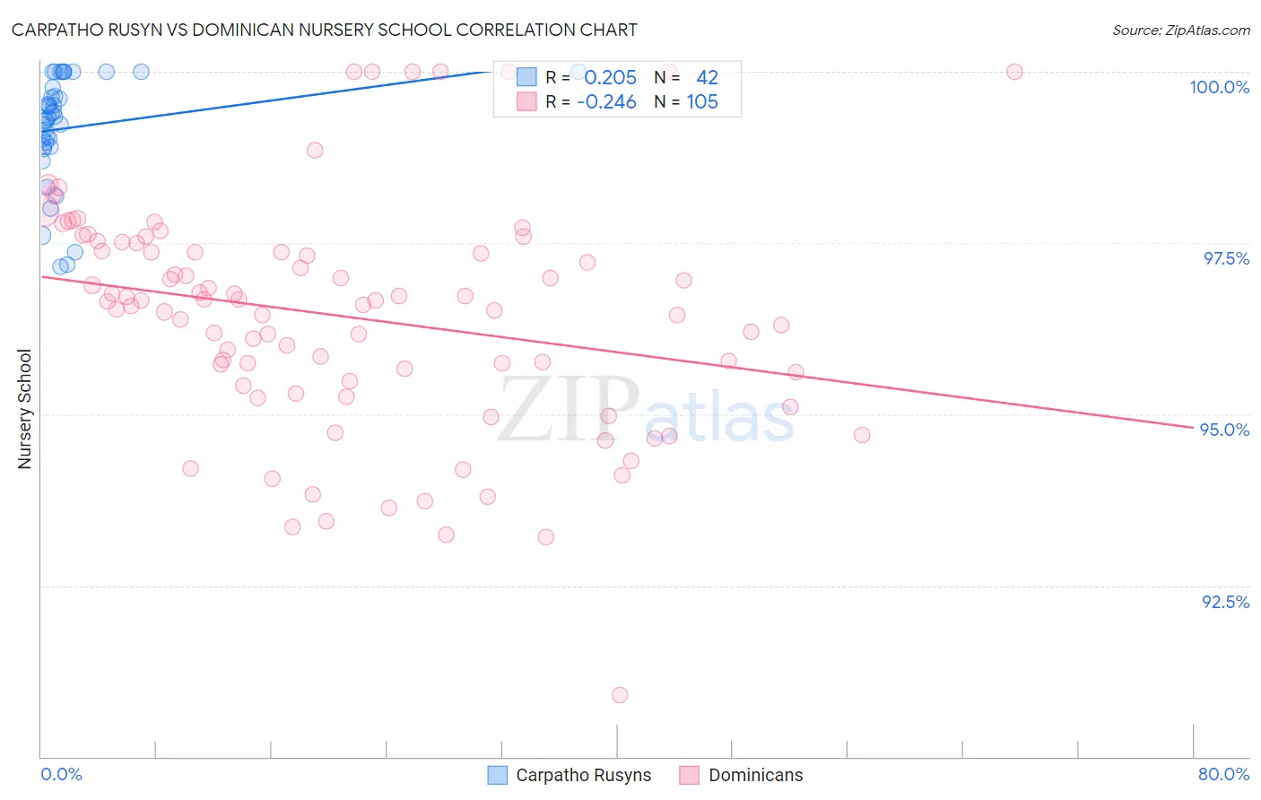 Carpatho Rusyn vs Dominican Nursery School