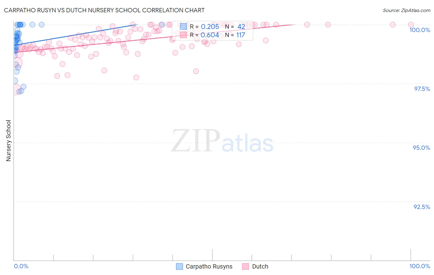 Carpatho Rusyn vs Dutch Nursery School