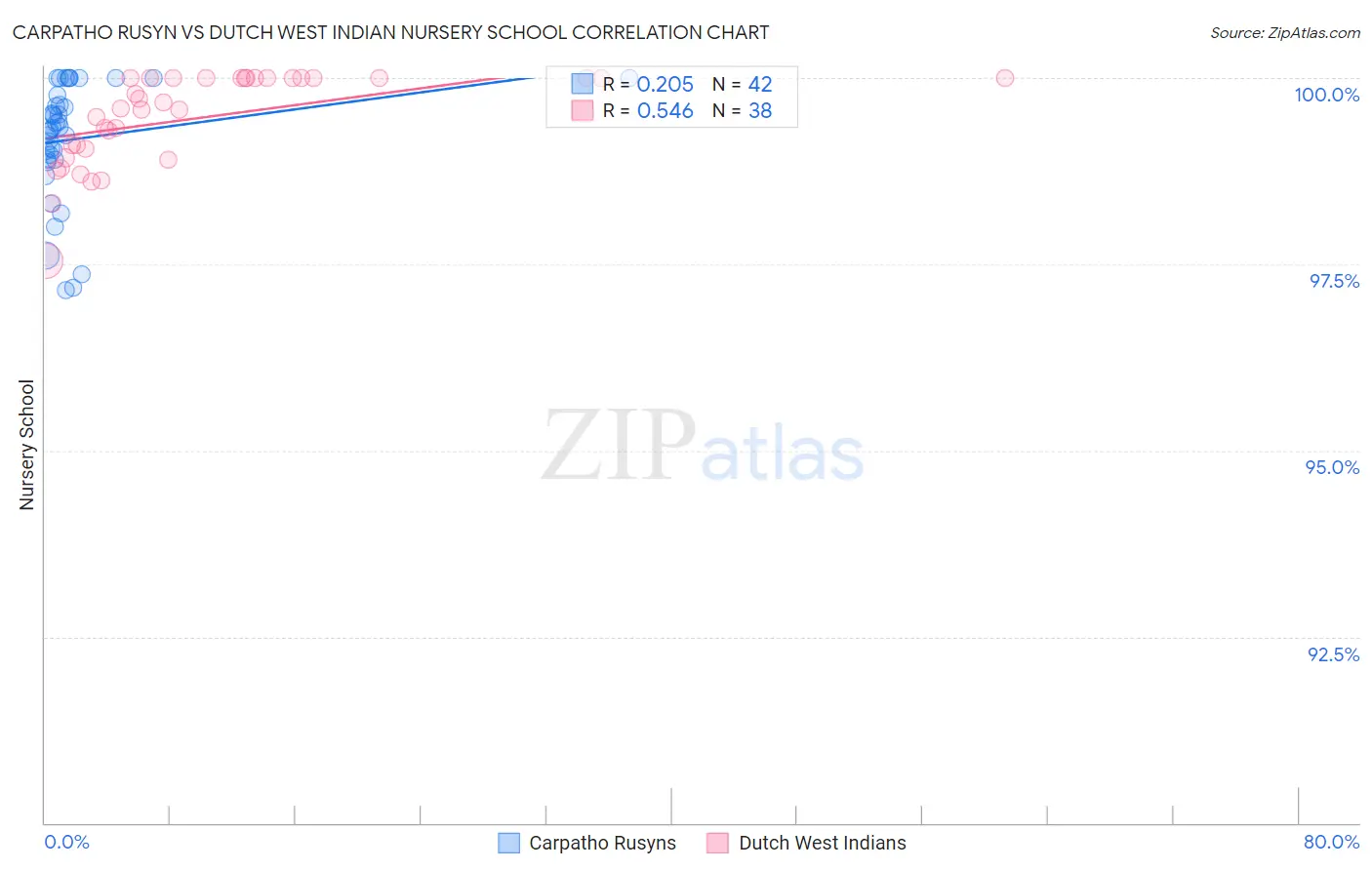 Carpatho Rusyn vs Dutch West Indian Nursery School