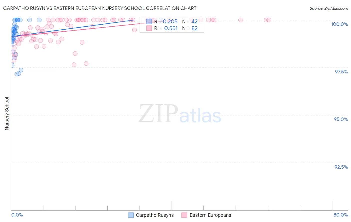 Carpatho Rusyn vs Eastern European Nursery School