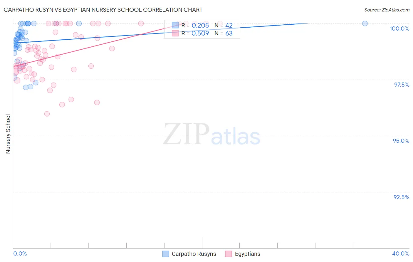 Carpatho Rusyn vs Egyptian Nursery School