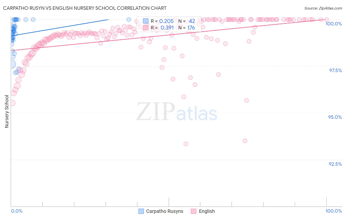 Carpatho Rusyn vs English Nursery School