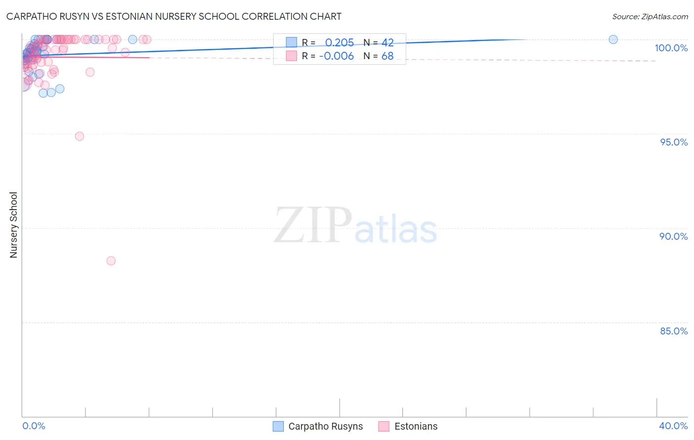 Carpatho Rusyn vs Estonian Nursery School