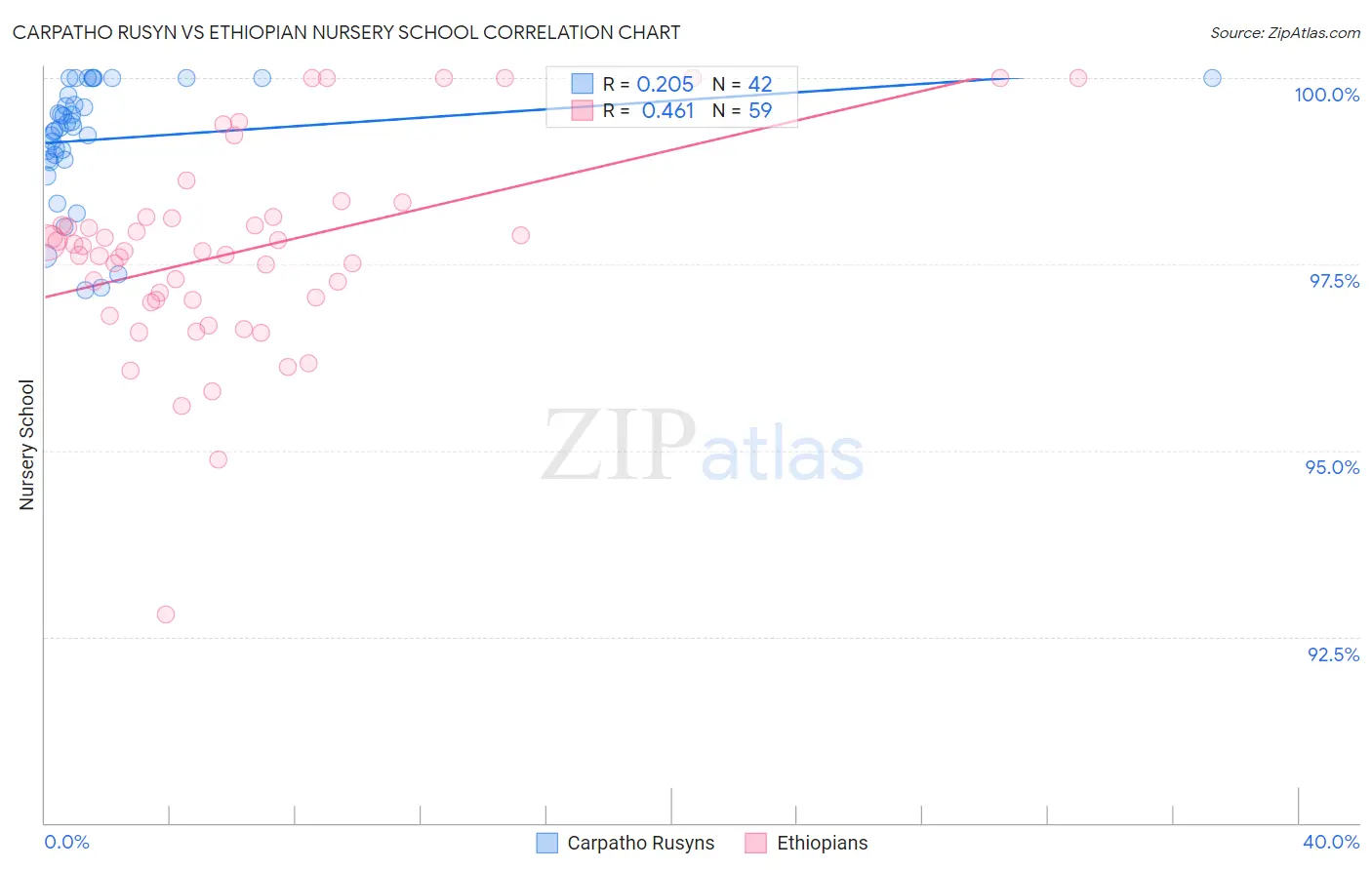 Carpatho Rusyn vs Ethiopian Nursery School