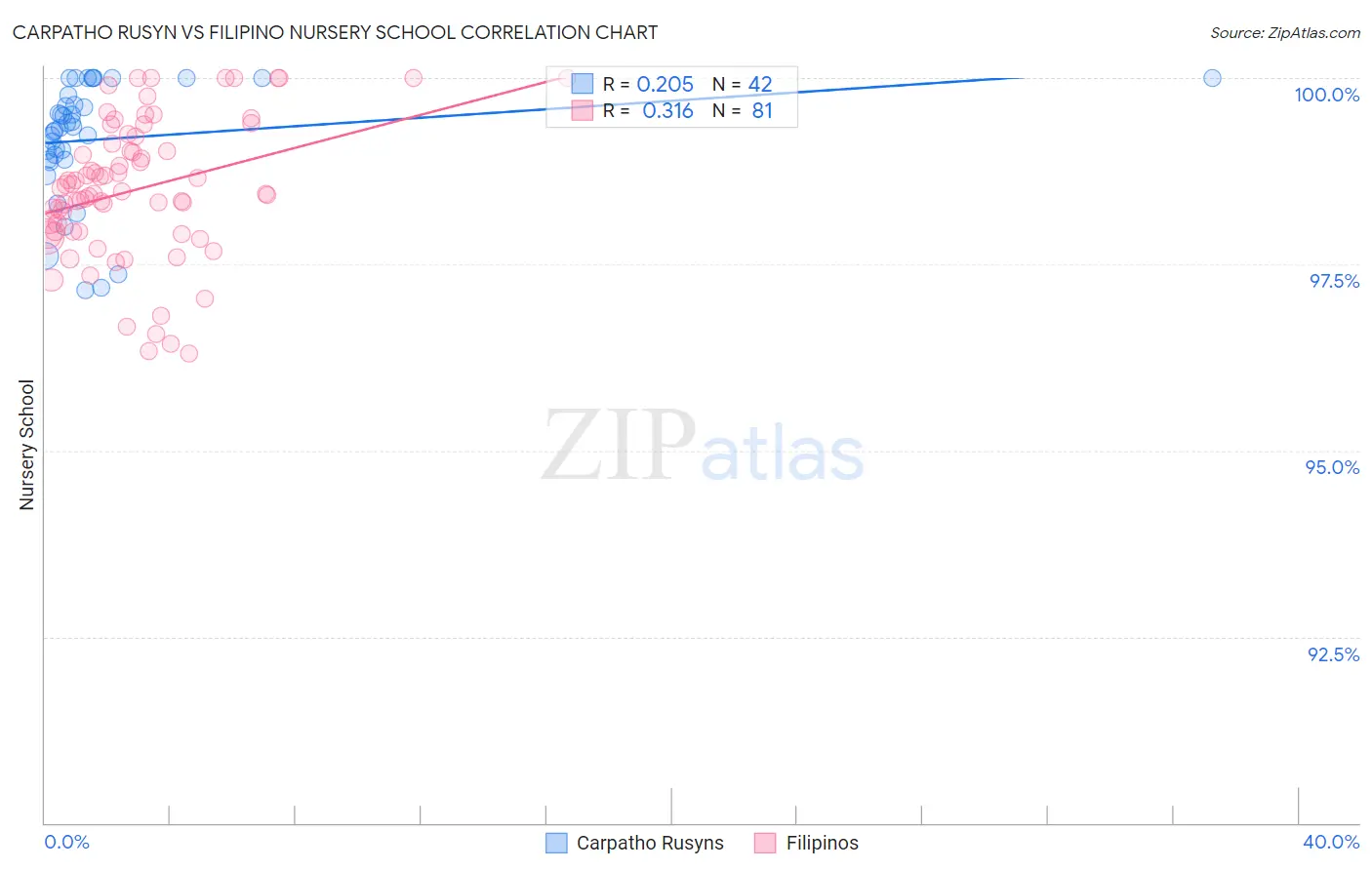 Carpatho Rusyn vs Filipino Nursery School