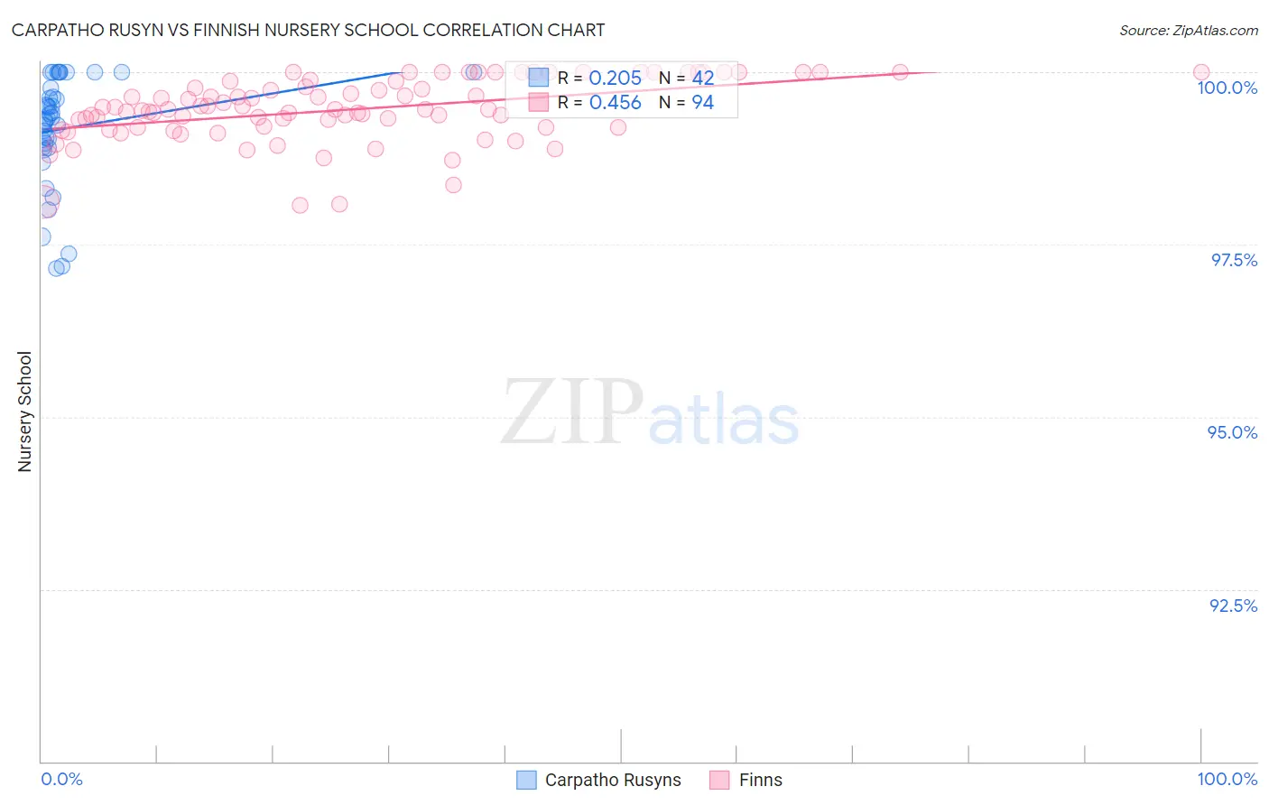 Carpatho Rusyn vs Finnish Nursery School