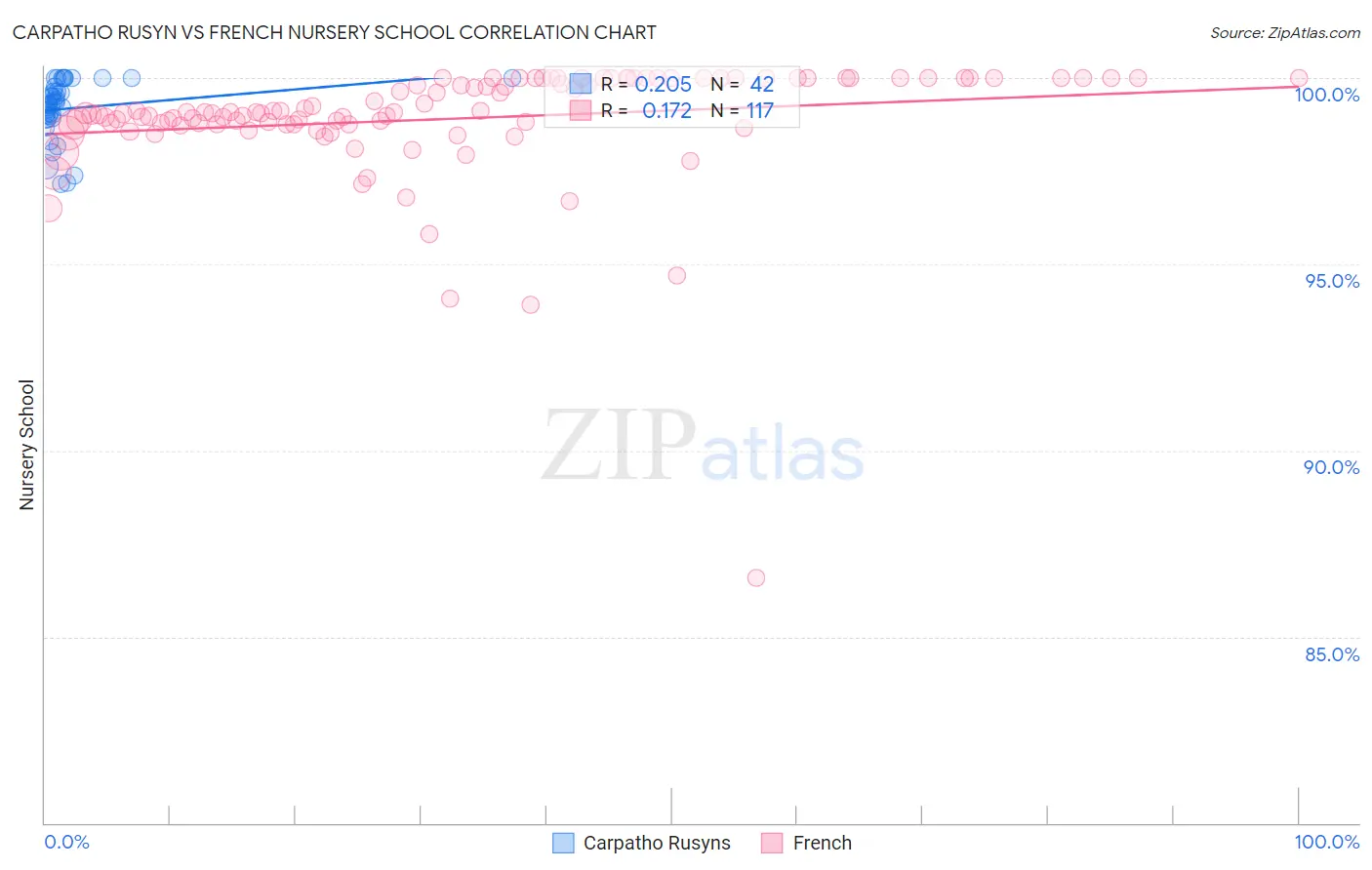 Carpatho Rusyn vs French Nursery School