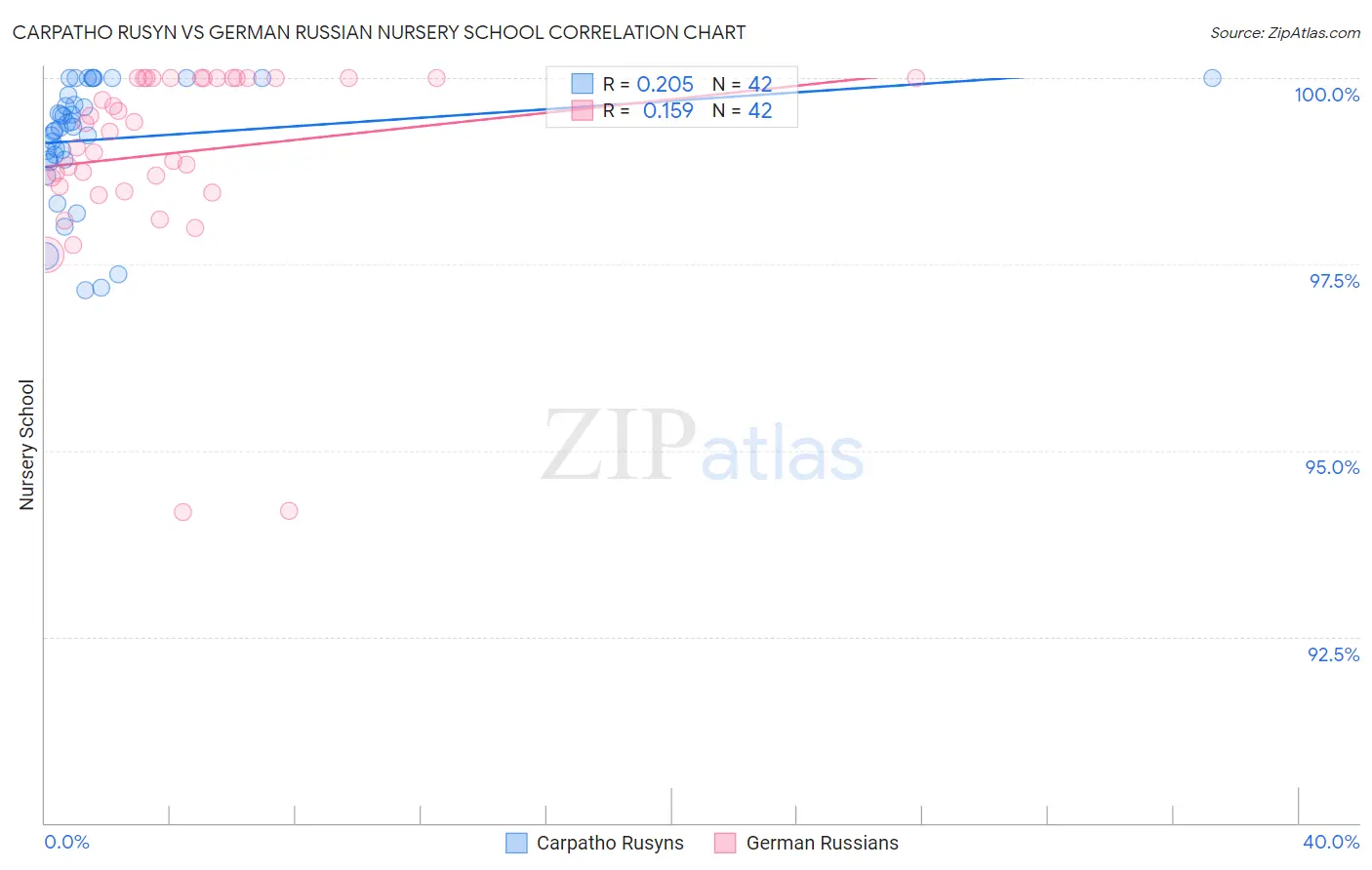 Carpatho Rusyn vs German Russian Nursery School