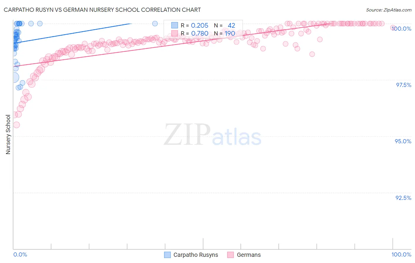 Carpatho Rusyn vs German Nursery School