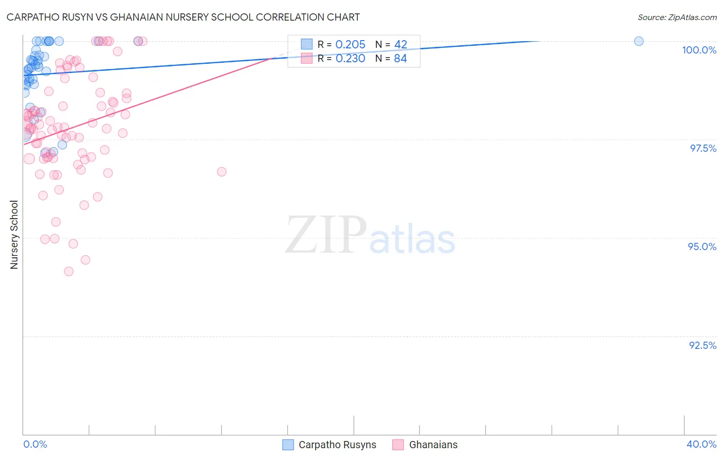 Carpatho Rusyn vs Ghanaian Nursery School