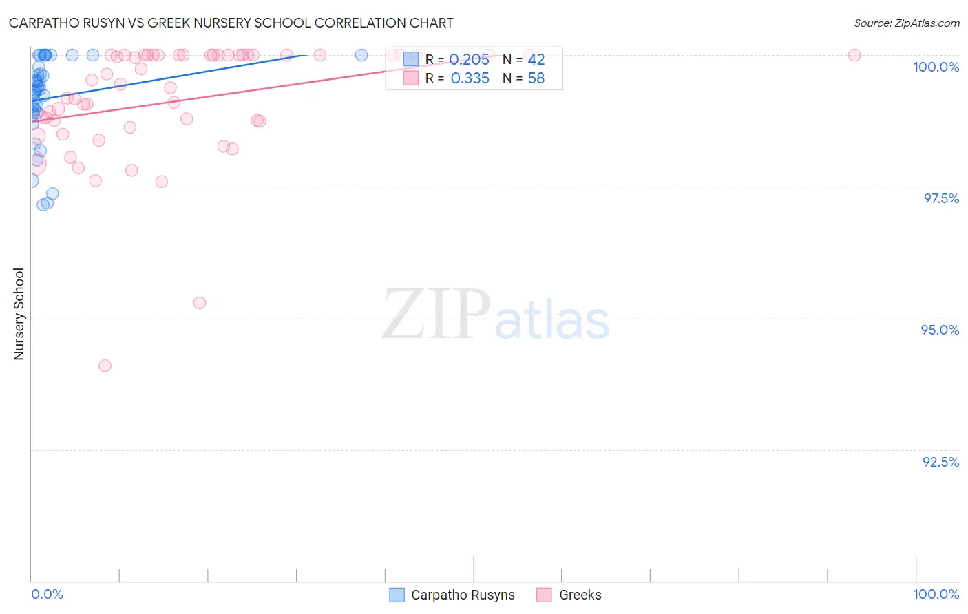 Carpatho Rusyn vs Greek Nursery School