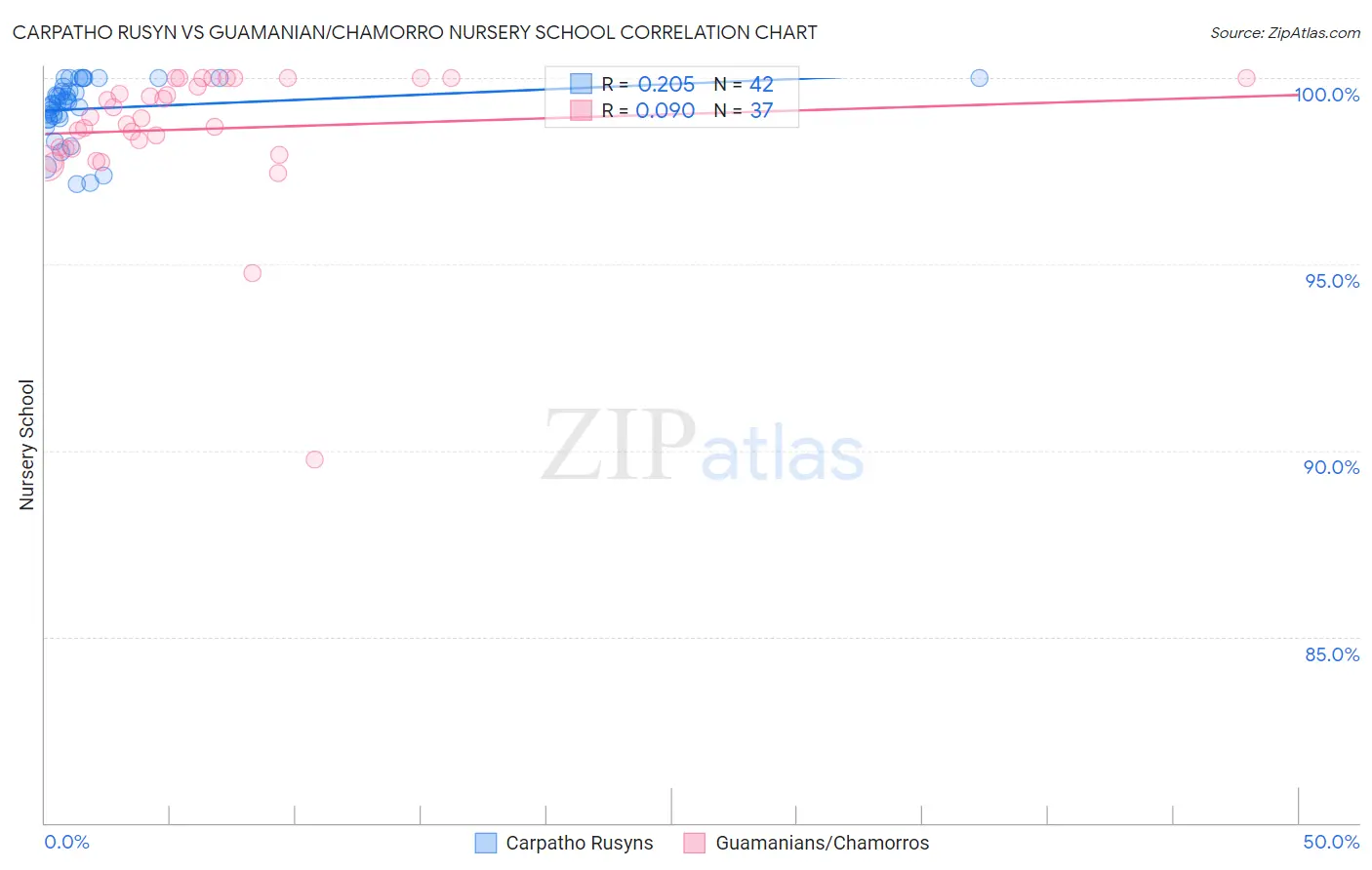 Carpatho Rusyn vs Guamanian/Chamorro Nursery School