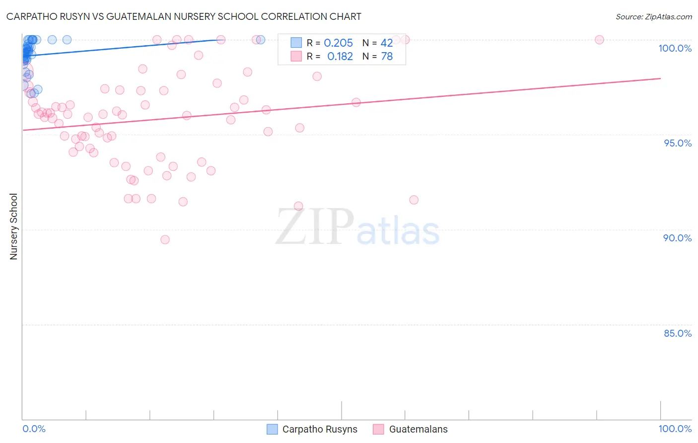 Carpatho Rusyn vs Guatemalan Nursery School