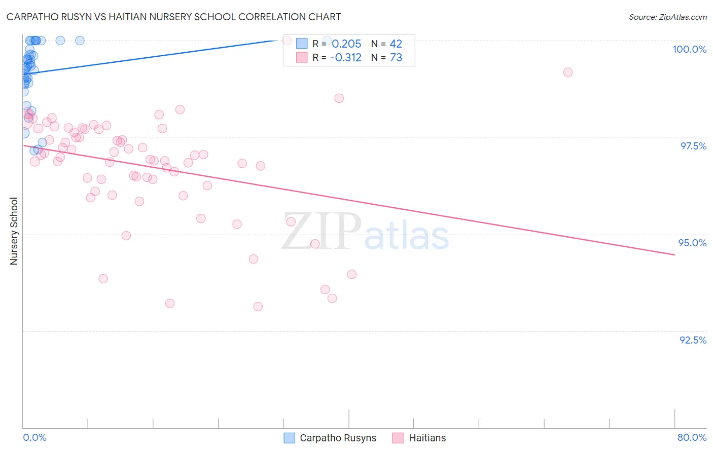 Carpatho Rusyn vs Haitian Nursery School