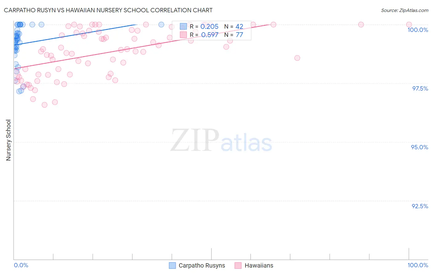 Carpatho Rusyn vs Hawaiian Nursery School