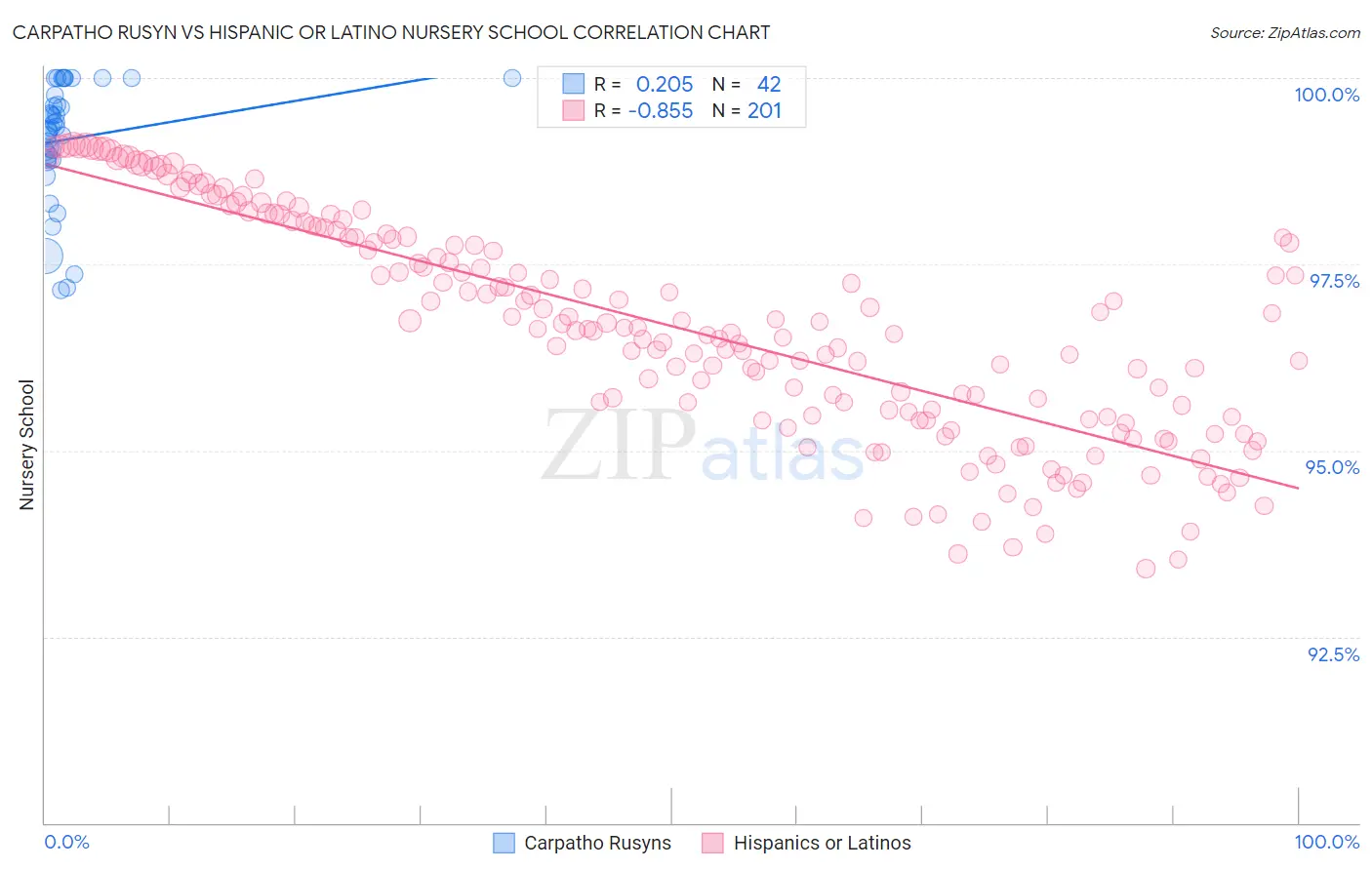Carpatho Rusyn vs Hispanic or Latino Nursery School