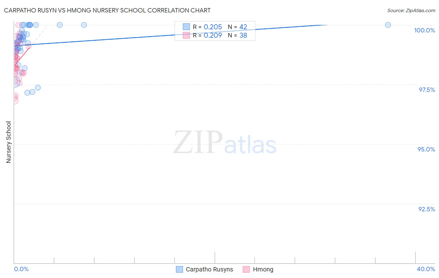 Carpatho Rusyn vs Hmong Nursery School
