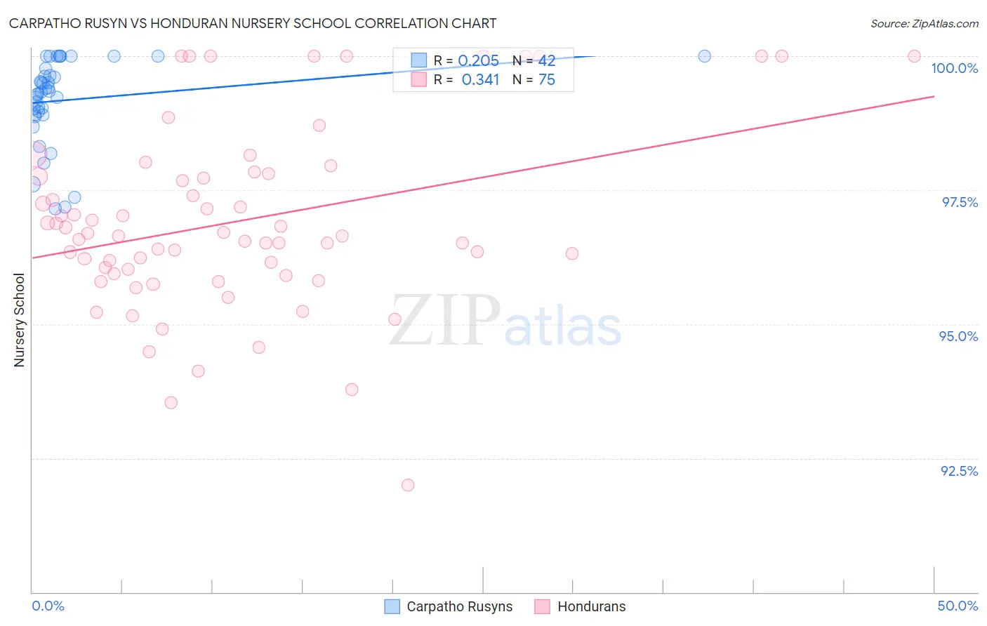 Carpatho Rusyn vs Honduran Nursery School