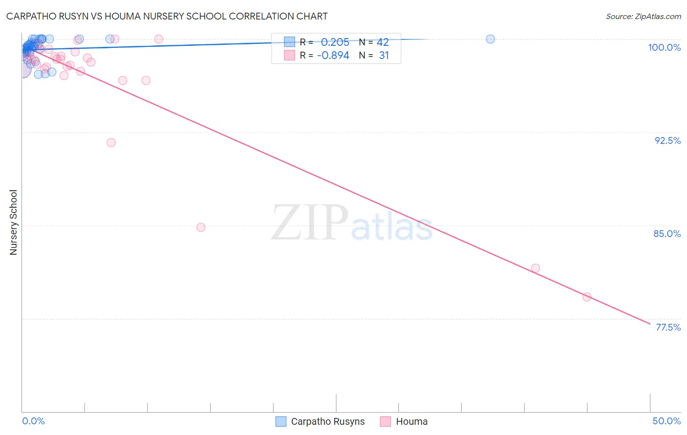 Carpatho Rusyn vs Houma Nursery School
