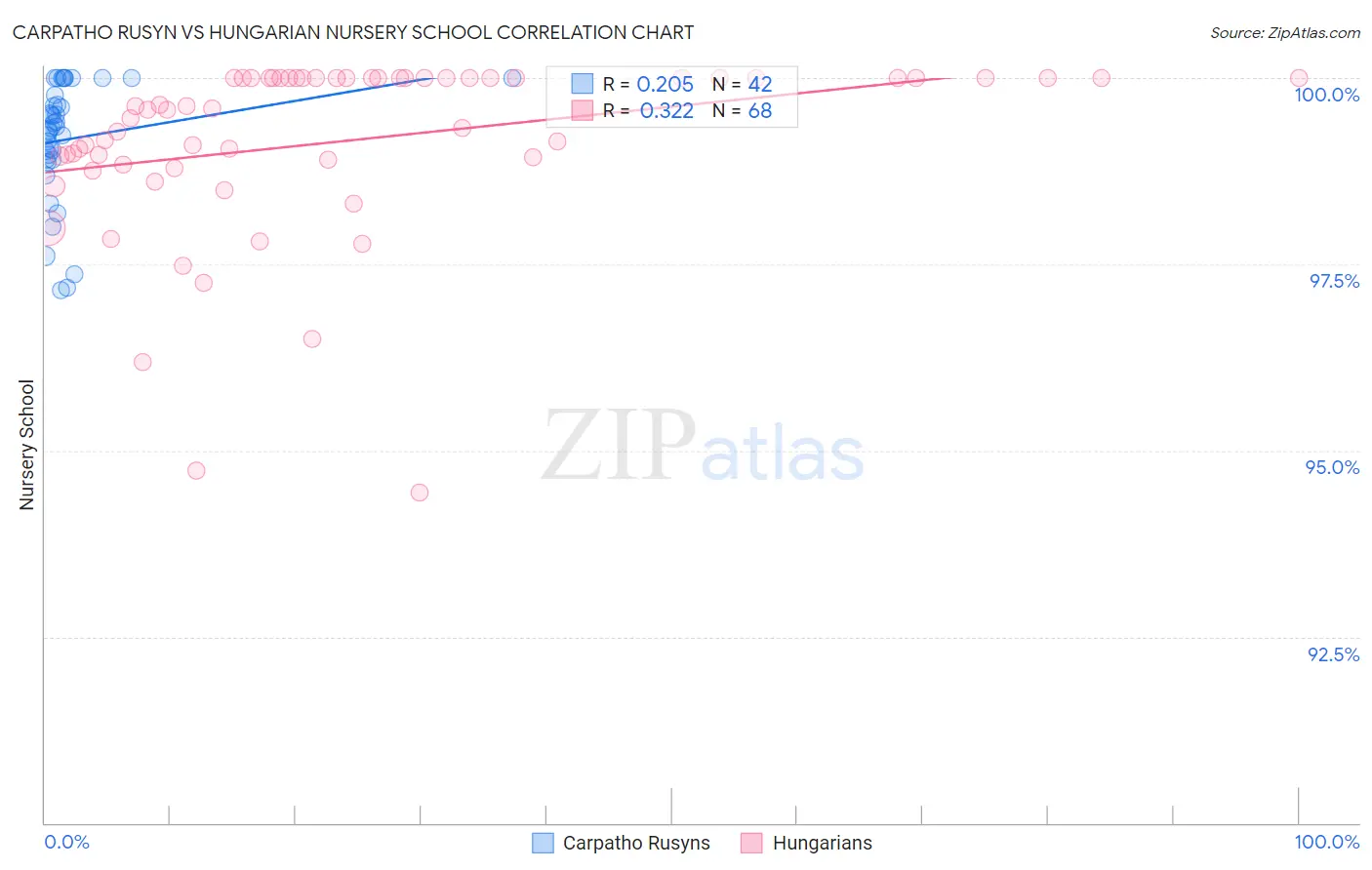 Carpatho Rusyn vs Hungarian Nursery School