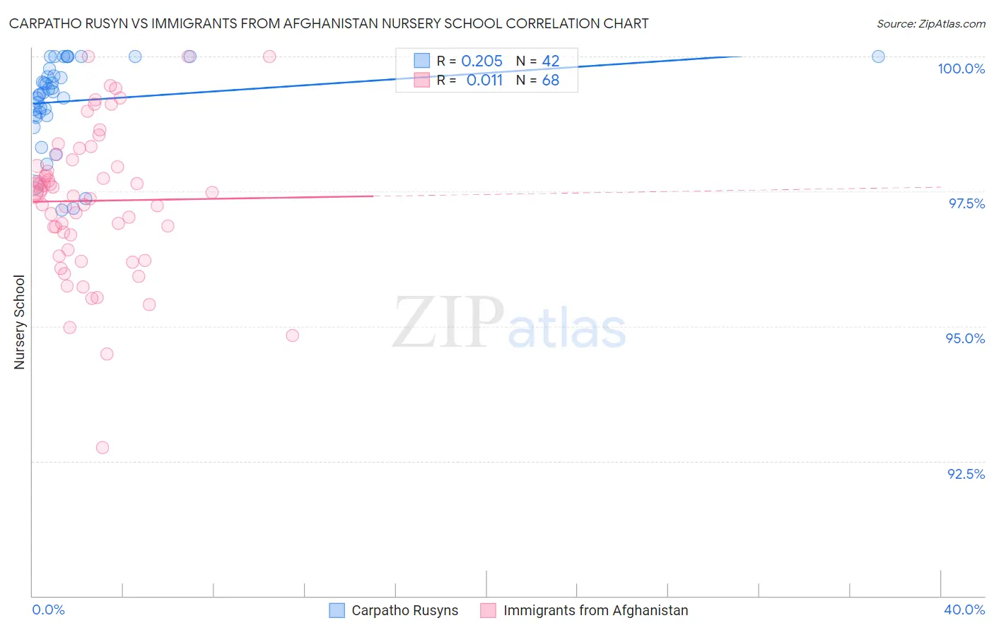 Carpatho Rusyn vs Immigrants from Afghanistan Nursery School