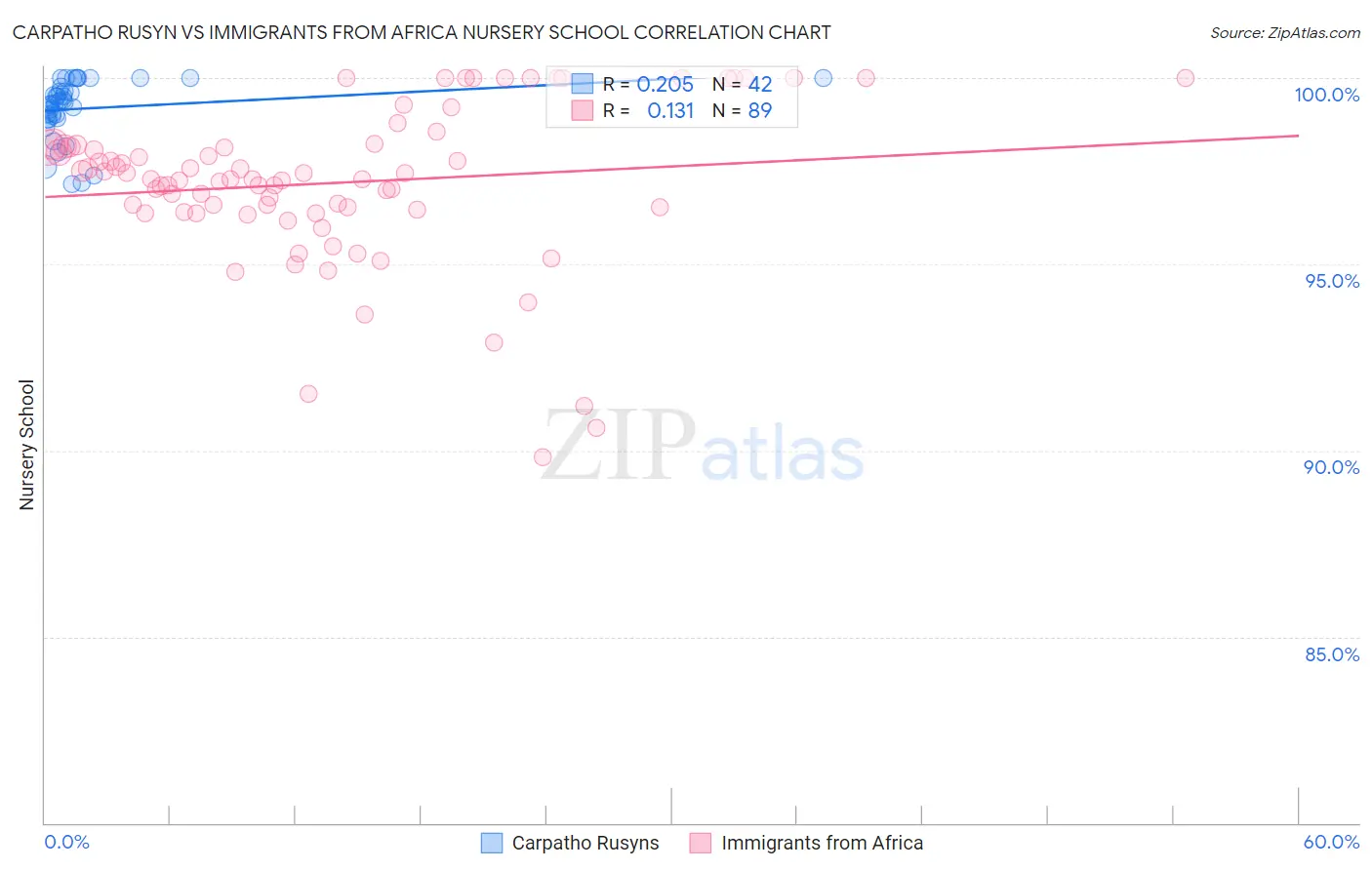 Carpatho Rusyn vs Immigrants from Africa Nursery School
