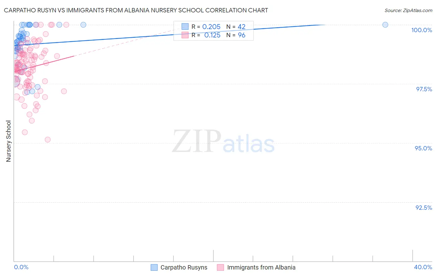 Carpatho Rusyn vs Immigrants from Albania Nursery School