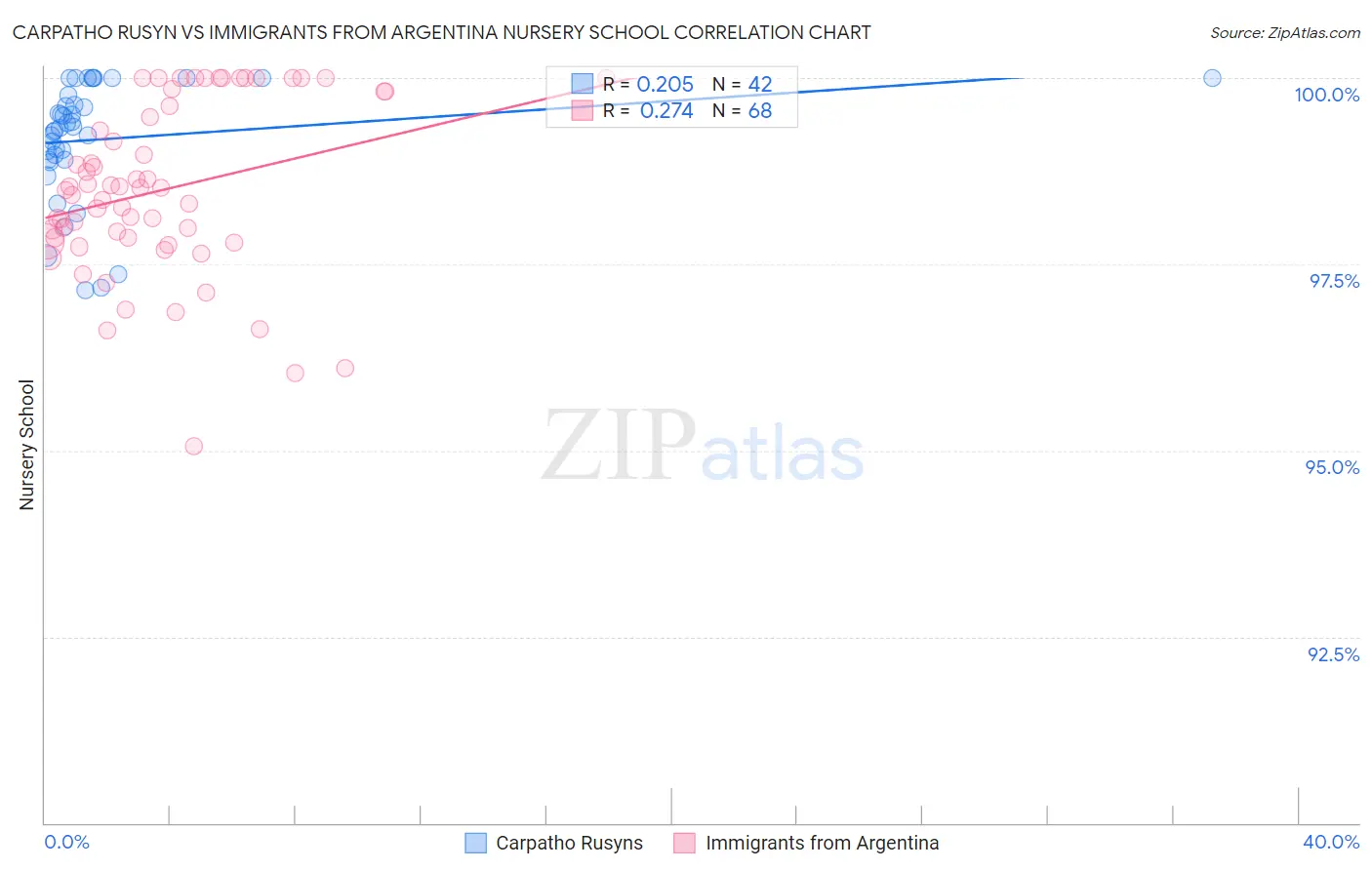 Carpatho Rusyn vs Immigrants from Argentina Nursery School