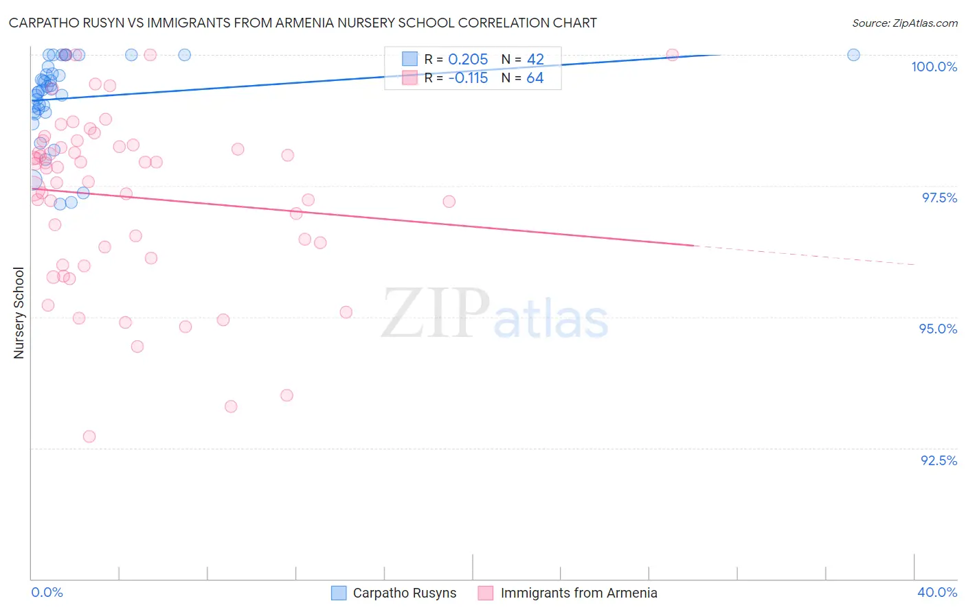 Carpatho Rusyn vs Immigrants from Armenia Nursery School