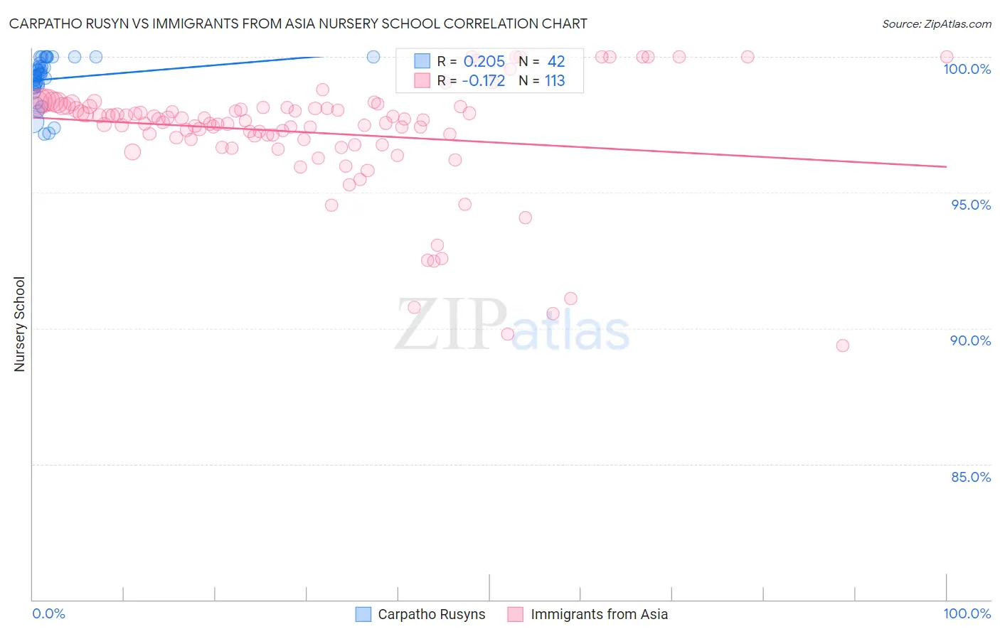 Carpatho Rusyn vs Immigrants from Asia Nursery School