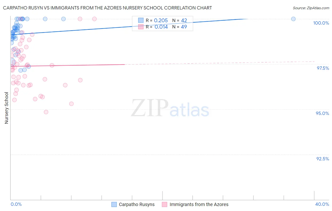 Carpatho Rusyn vs Immigrants from the Azores Nursery School