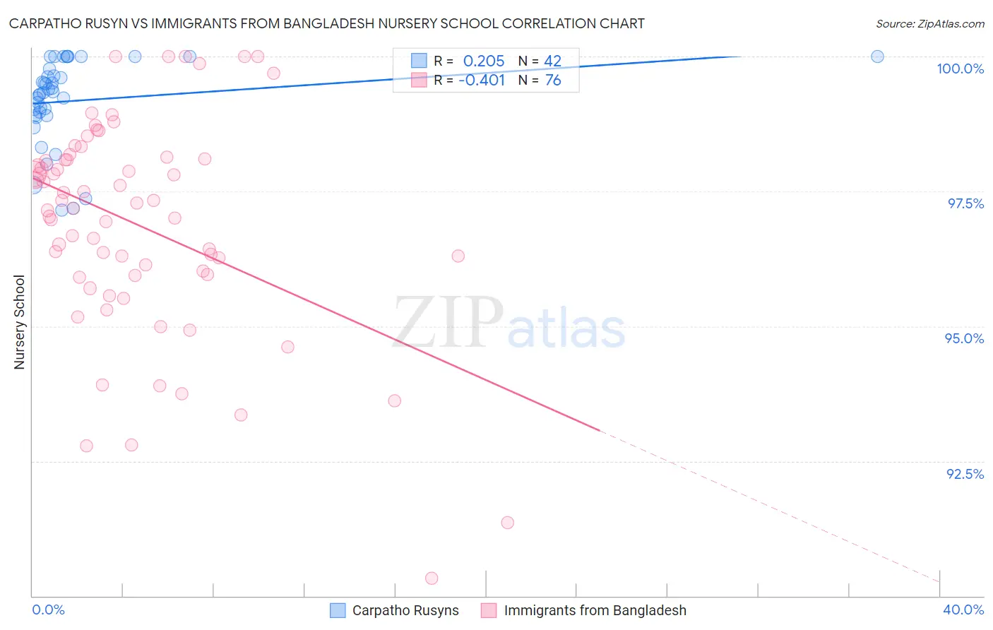 Carpatho Rusyn vs Immigrants from Bangladesh Nursery School