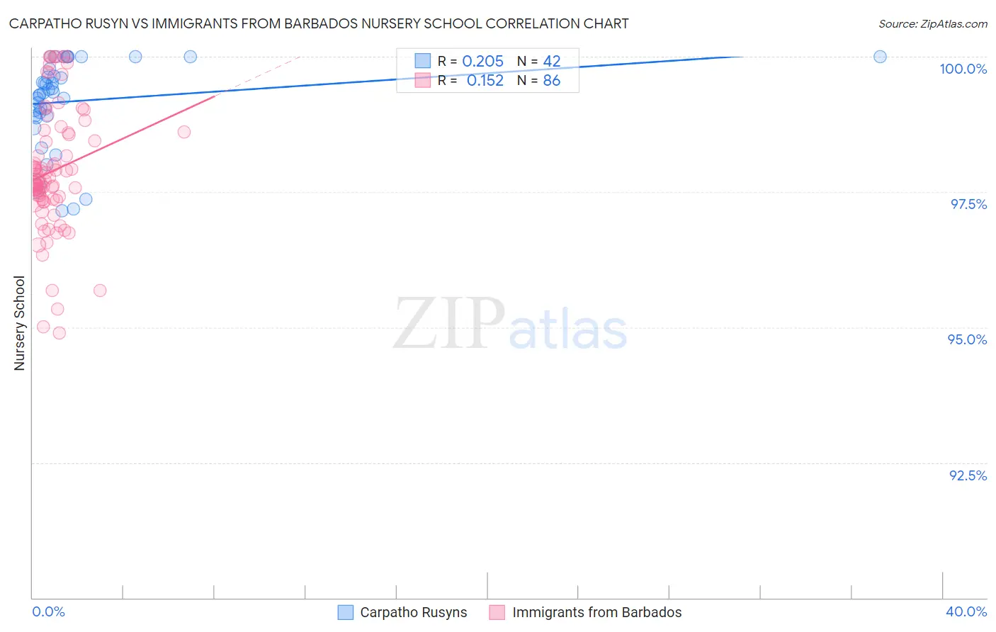 Carpatho Rusyn vs Immigrants from Barbados Nursery School