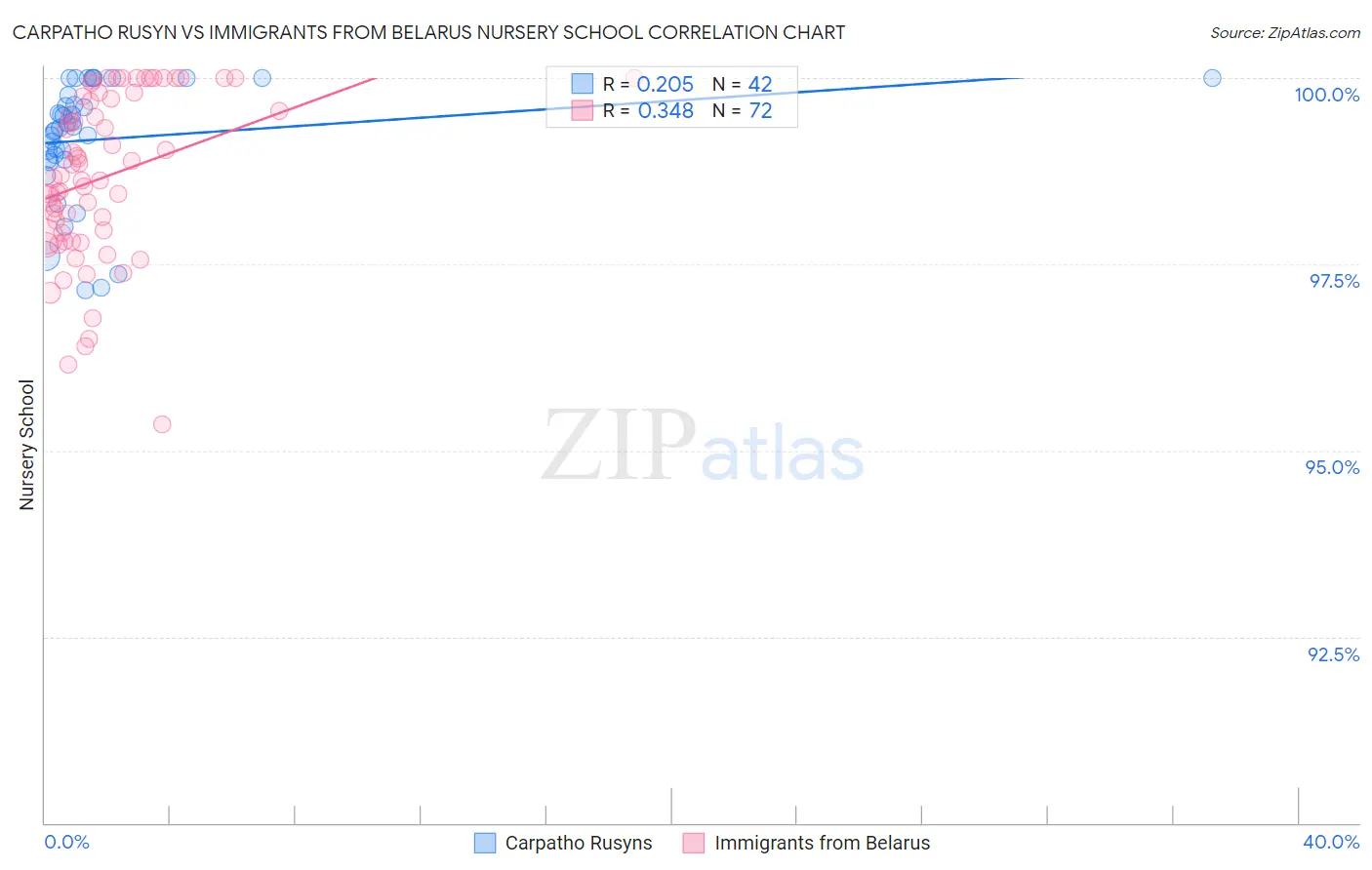 Carpatho Rusyn vs Immigrants from Belarus Nursery School