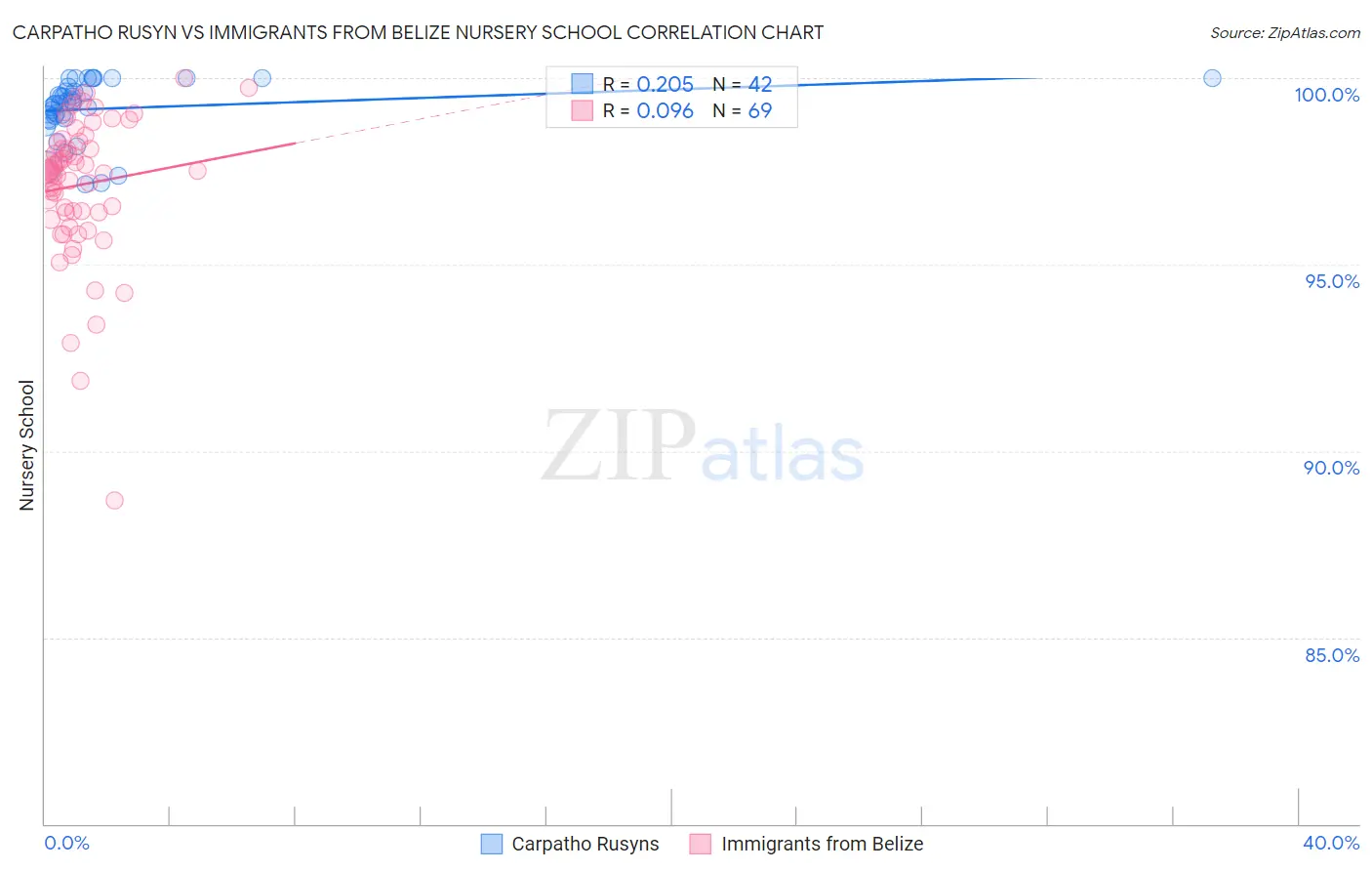 Carpatho Rusyn vs Immigrants from Belize Nursery School