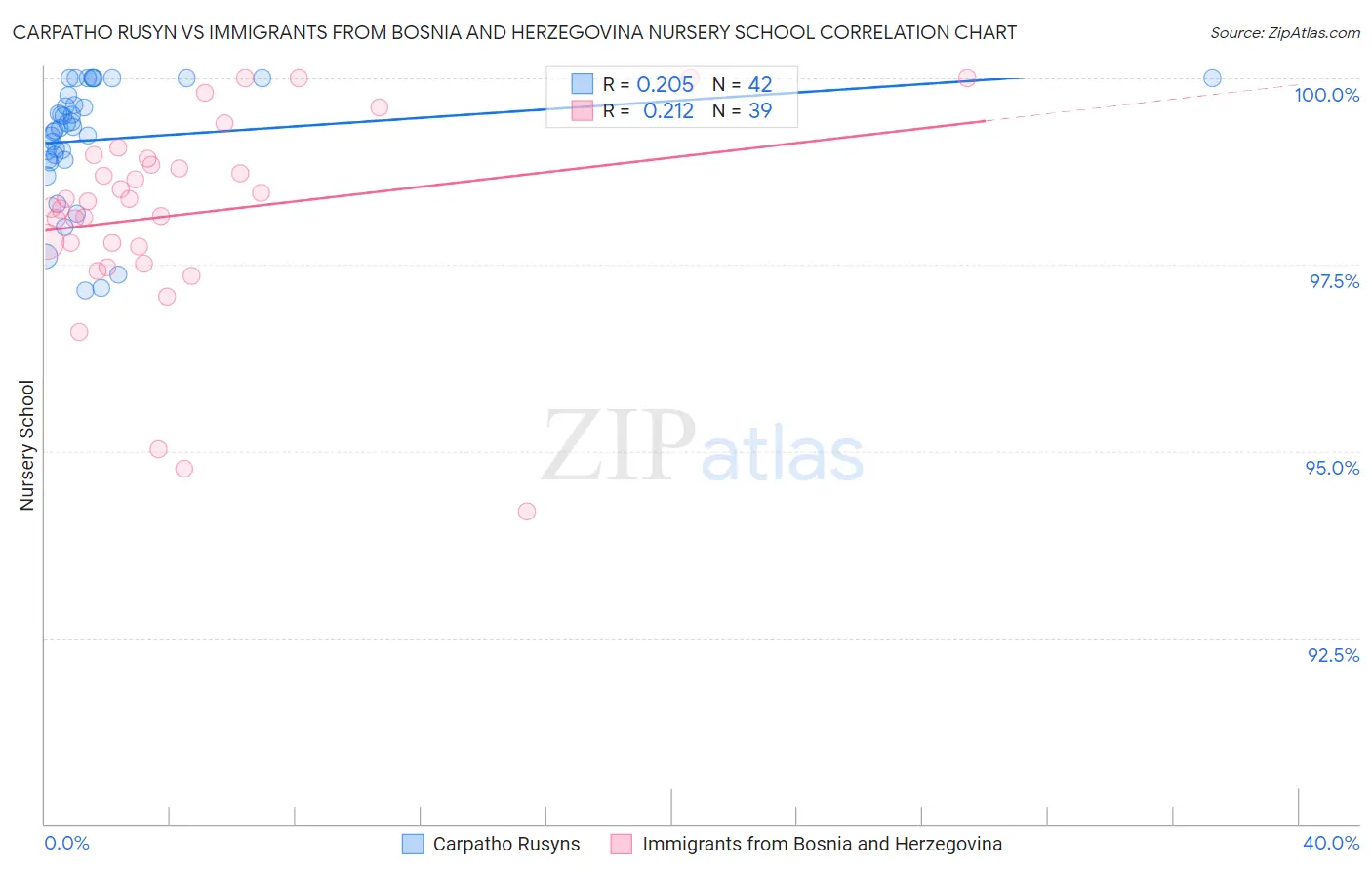 Carpatho Rusyn vs Immigrants from Bosnia and Herzegovina Nursery School