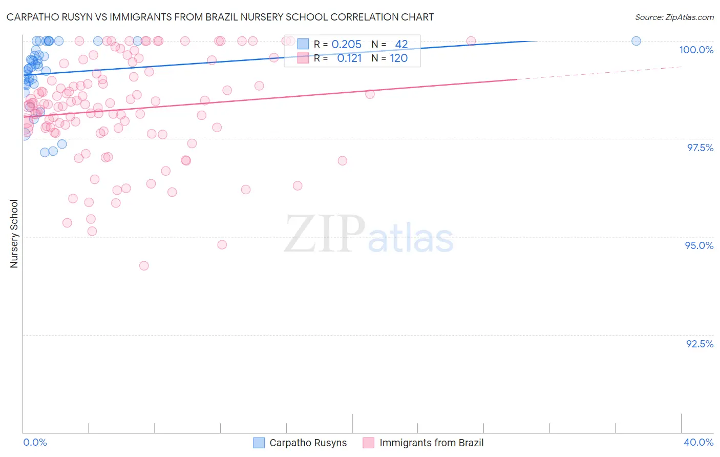 Carpatho Rusyn vs Immigrants from Brazil Nursery School