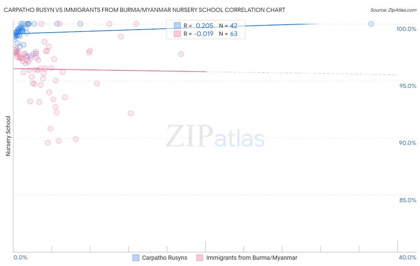 Carpatho Rusyn vs Immigrants from Burma/Myanmar Nursery School